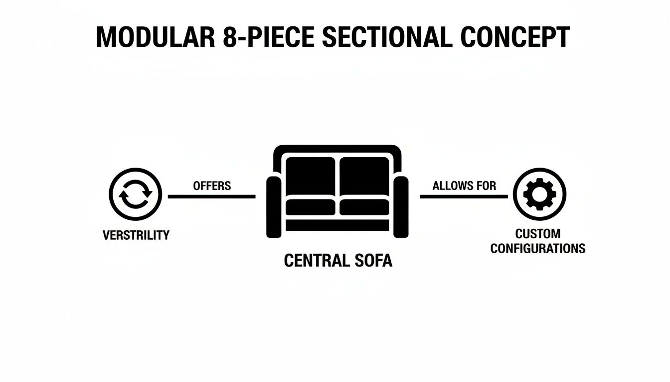 Diagram illustrating a modular 8-piece sectional sofa concept, emphasizing versatility and custom configurations.