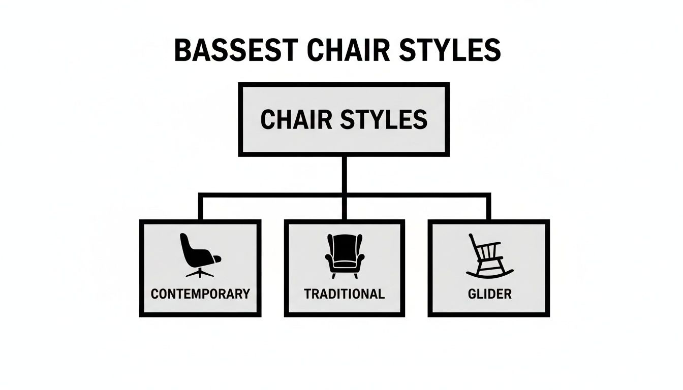 A diagram displaying Bassett Chair Styles: Contemporary, Traditional, and Glider, each with an illustrative icon.