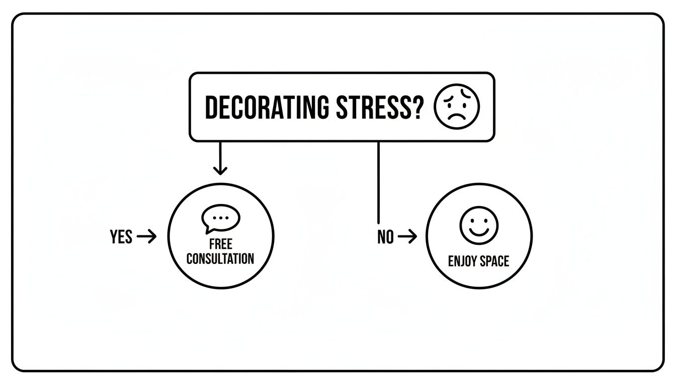 A flowchart addressing decorating stress: 'Yes' leads to free consultation, 'No' leads to enjoying space.