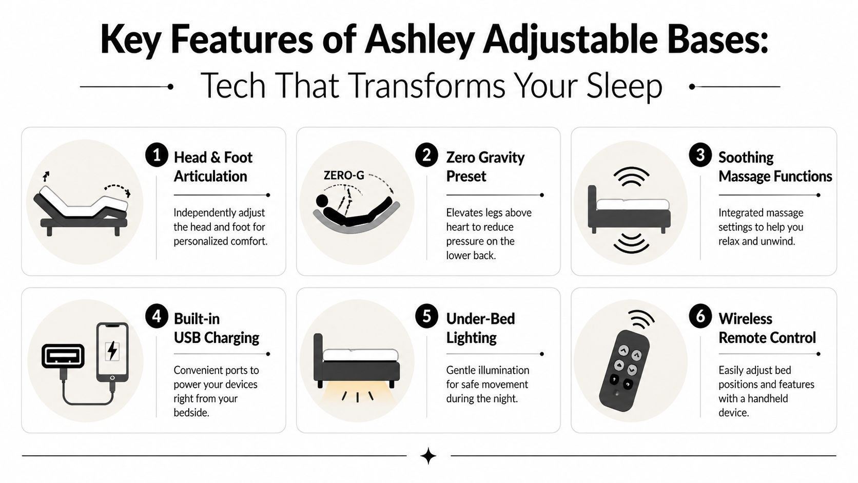 An infographic showing six key features of Ashley adjustable bases including articulation, zero gravity, and massage.