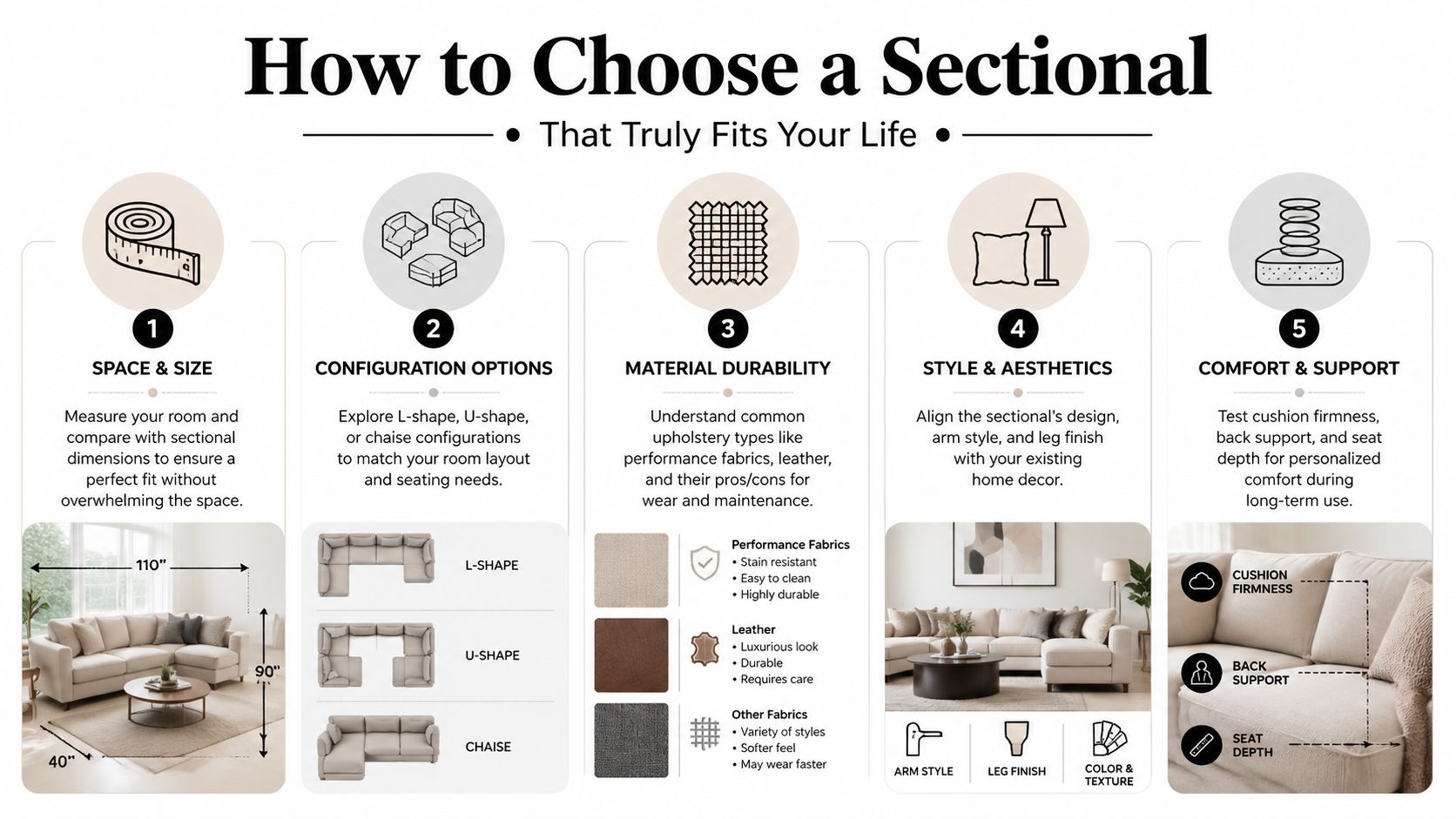 An infographic titled How to Choose a Sectional guide explaining five key steps for selecting furniture.