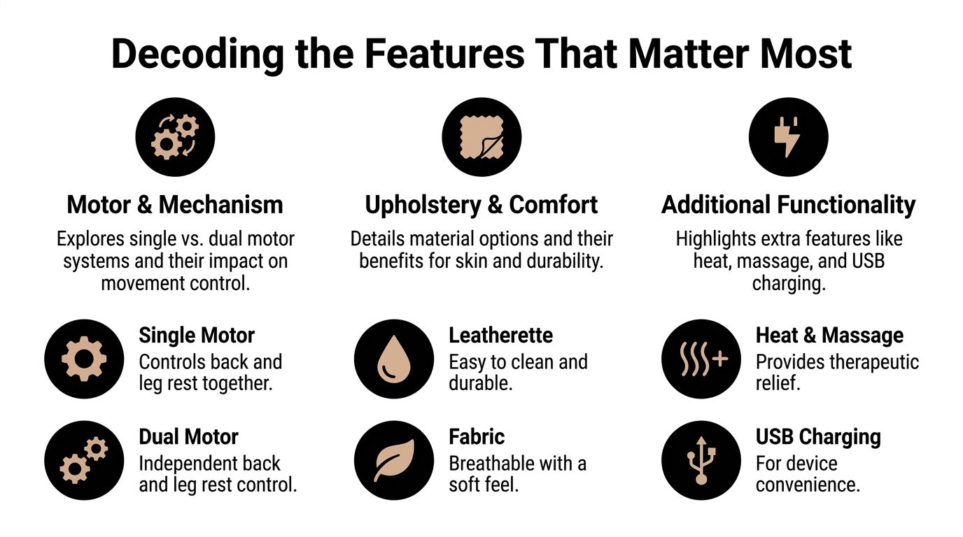 A graphic explaining the key features of power recliners including motor types, upholstery materials, and additional functional add-ons.
