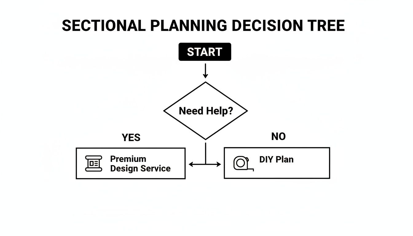 A decision tree flowchart for sectional planning, guiding users to Premium Design Service or DIY Plan based on 'Need Help?'.