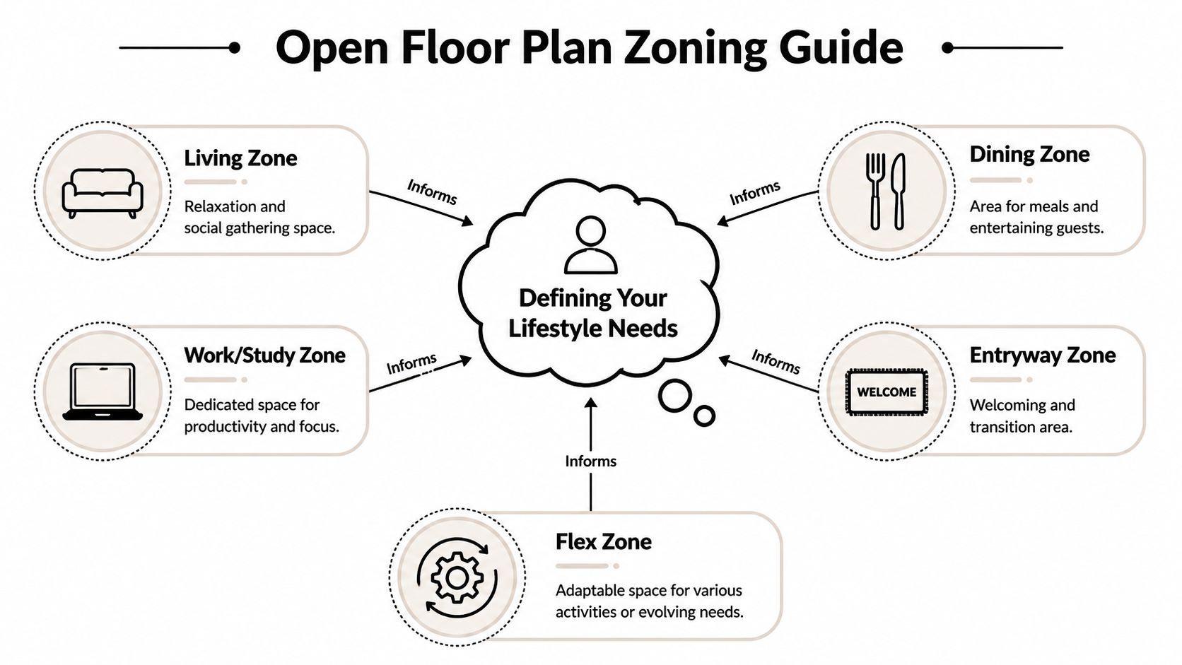 A diagram illustrating the Open Floor Plan Zoning Guide, highlighting five key zones informing lifestyle needs.