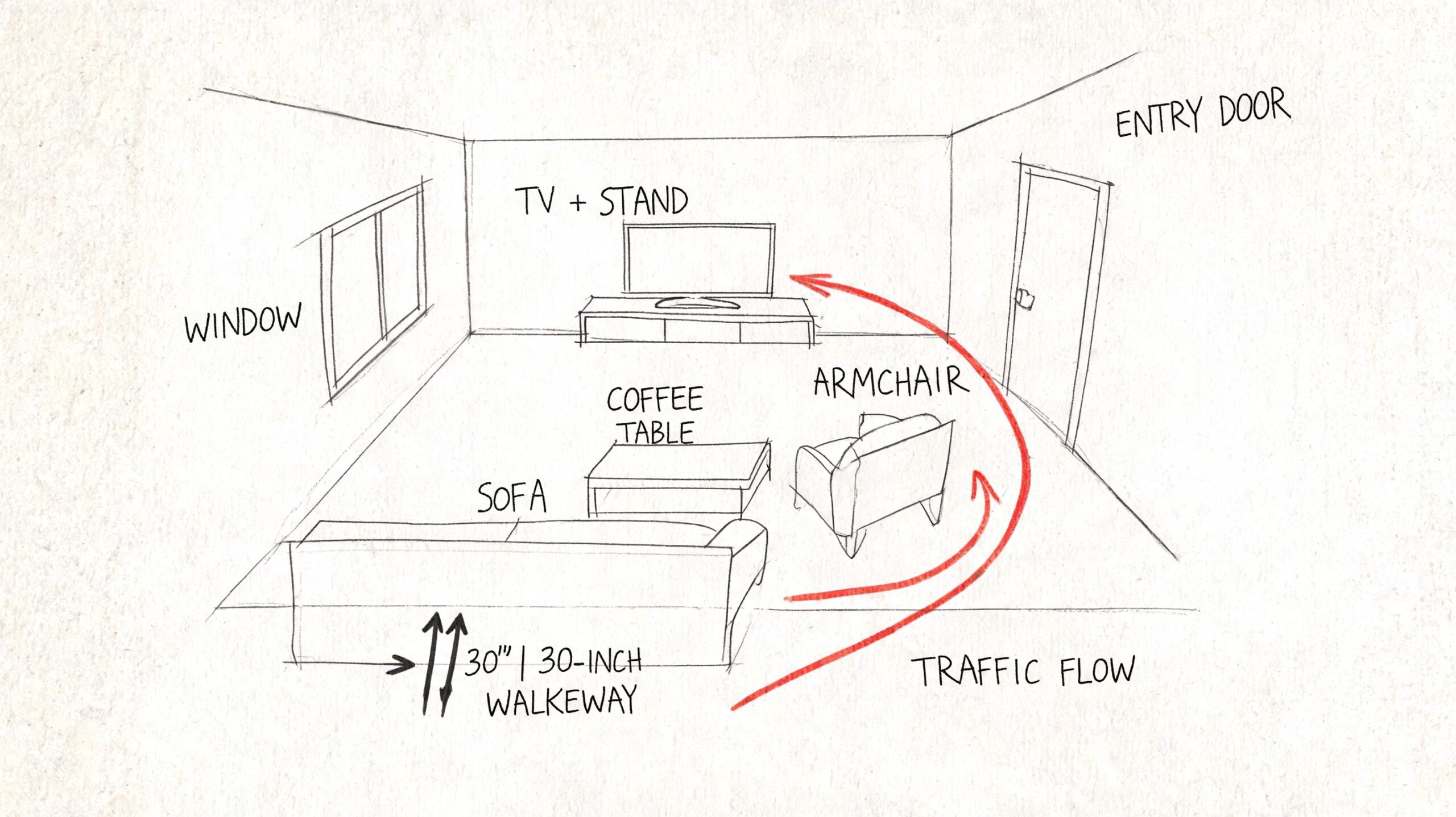 A hand-drawn sketch of a living room layout showing furniture placement and designated traffic flow path.