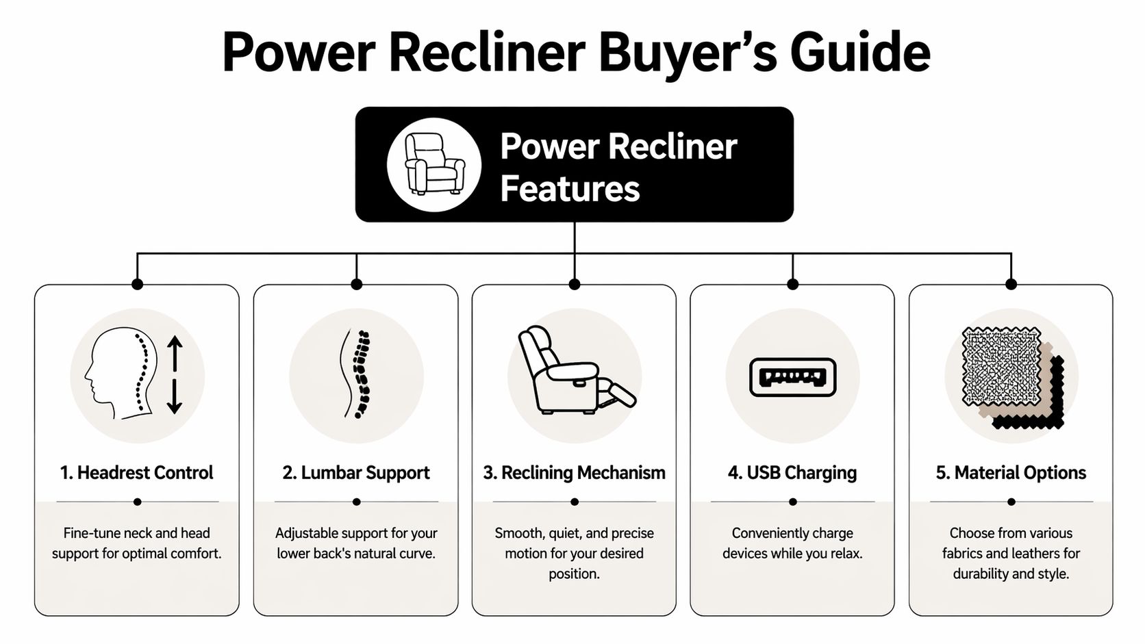 An infographic illustrating five key features of a power recliner, including headrest control and lumbar support.