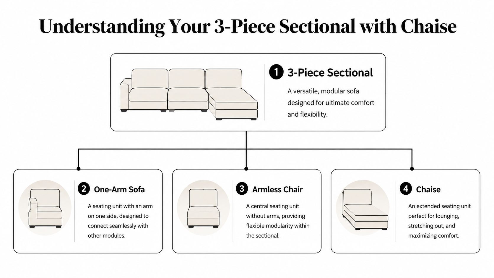 A diagram illustrating the three components of a modular sectional sofa with a chaise lounge attached.