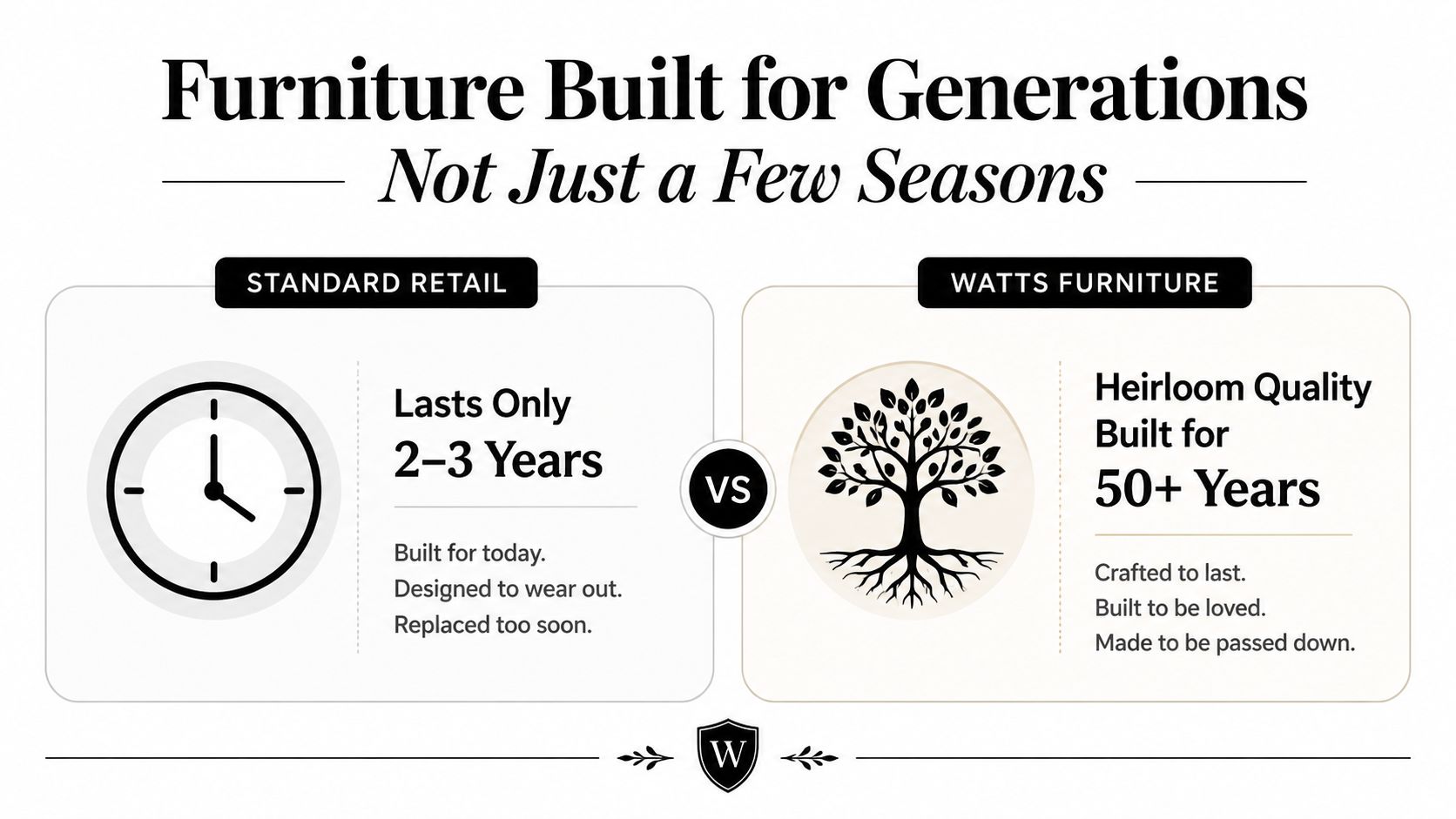 A comparison infographic between standard retail furniture and high quality long-lasting furniture from Watts Furniture.