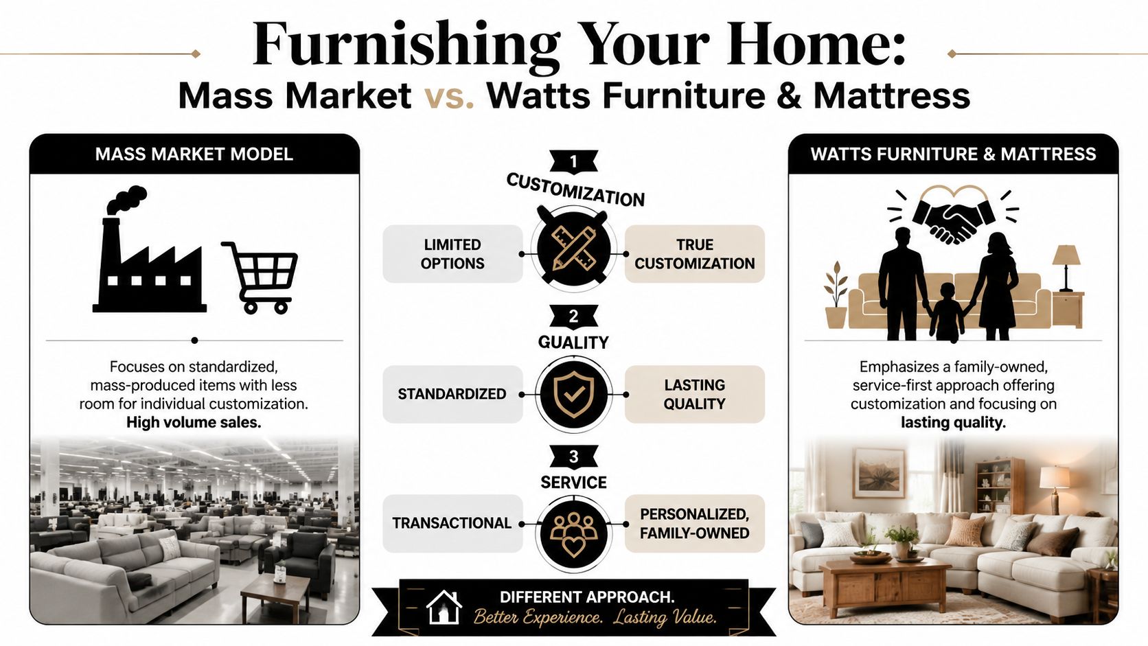 A comparison chart showing differences between mass market furniture retailers and Watts Furniture and Mattress company.