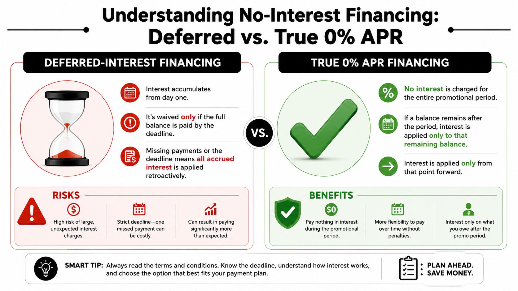 A comparison infographic between deferred-interest financing and true 0% APR financing, explaining how interest is applied.