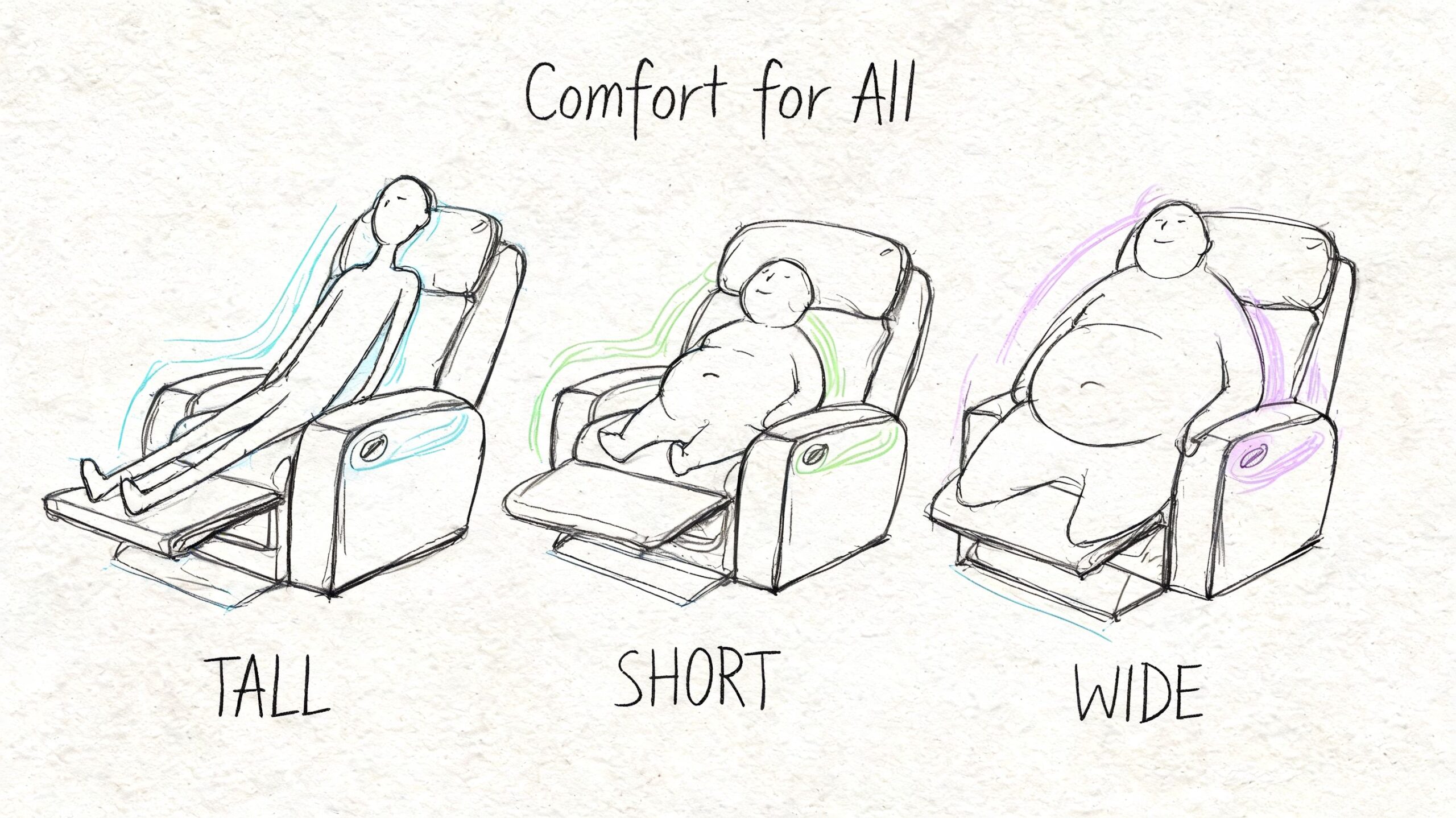 A line art drawing showing three different body types comfortably seated in the same reclining sofa design.