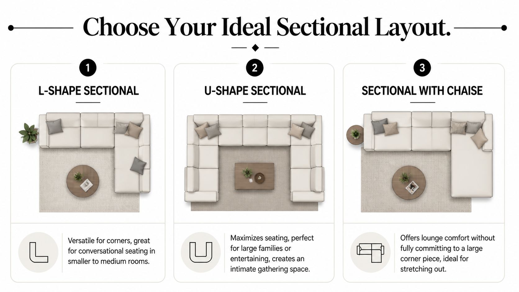 An infographic comparing three sectional sofa layouts including L-shape, U-shape, and sectional with chaise.