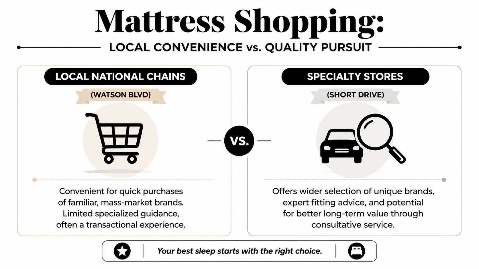 A comparison infographic between local national mattress chains and specialty mattress stores for better consumer shopping decisions.