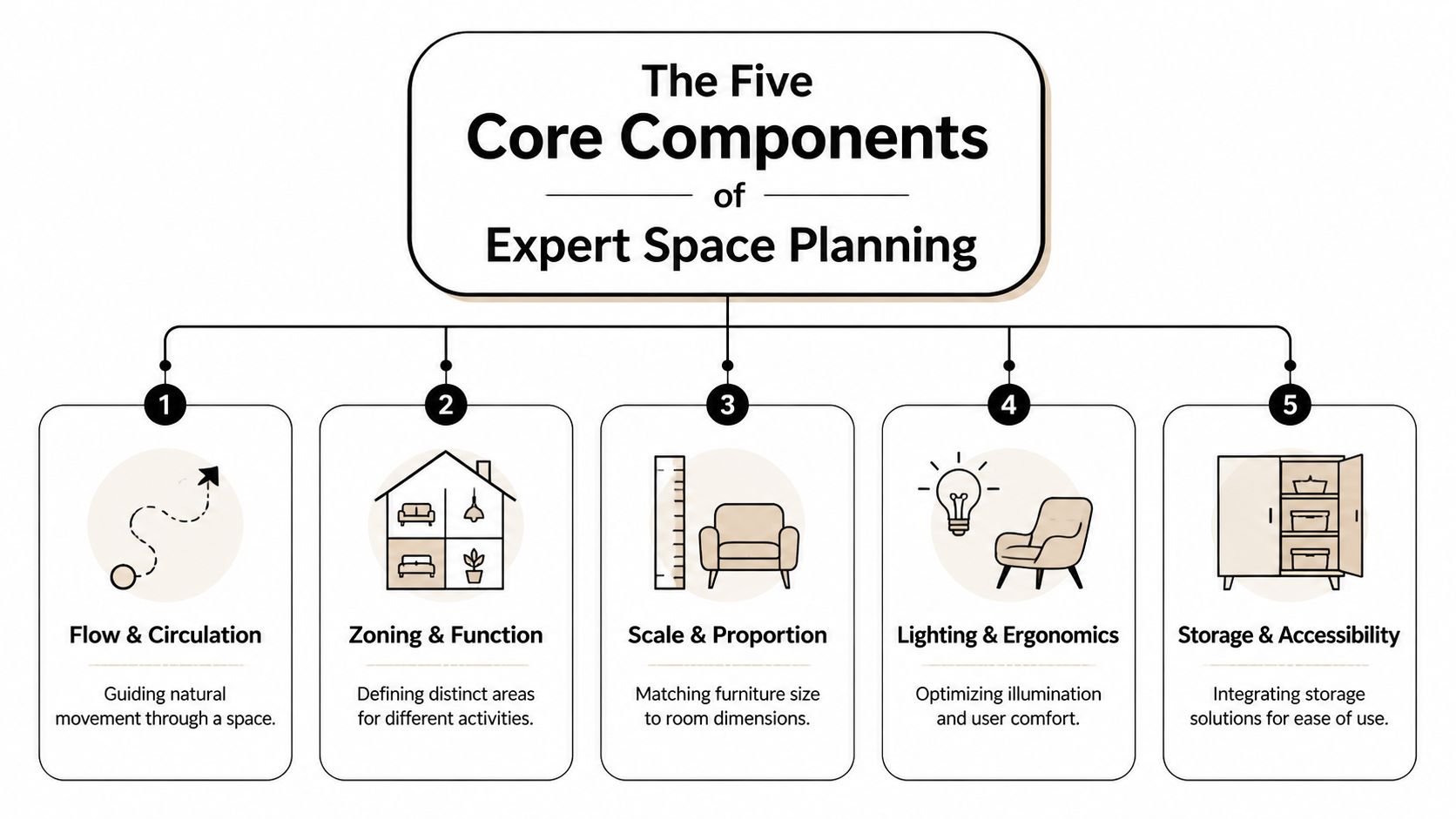A diagram outlining the five core components of expert space planning for interior design projects.